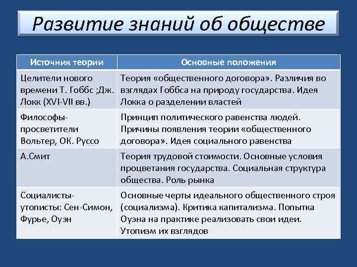 Развитие знаний об обществе Источник теории Основные положения Целители нового Теория «общественного договора» .