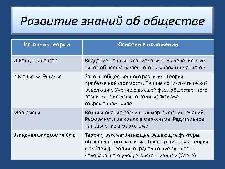 Развитие знаний об обществе Источник теории Основные положения О. Конт, Г. Спенсер Введение понятия