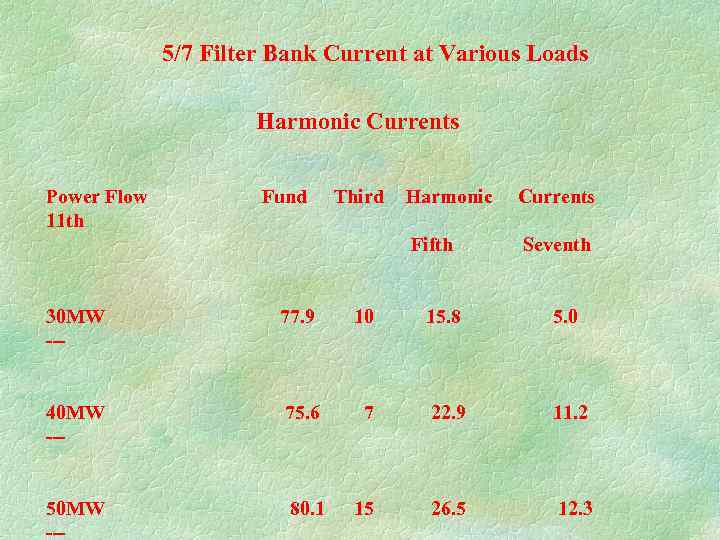 5/7 Filter Bank Current at Various Loads Harmonic Currents Power Flow Fund Third Harmonic