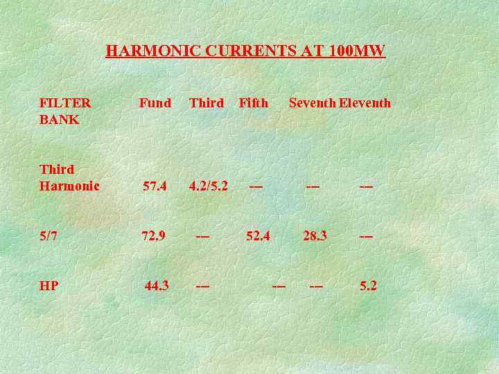 HARMONIC CURRENTS AT 100 MW FILTER BANK Third Harmonic Fund Third Fifth 57. 4