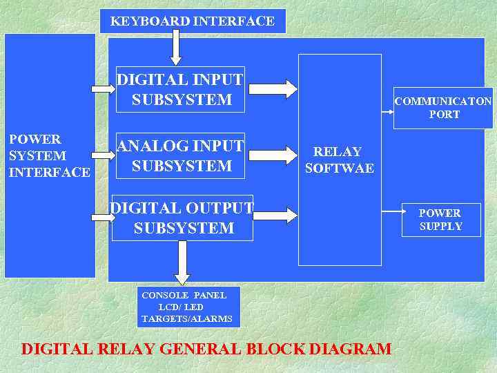 KEYBOARD INTERFACE DIGITAL INPUT SUBSYSTEM POWER SYSTEM INTERFACE ANALOG INPUT SUBSYSTEM COMMUNICATON PORT RELAY