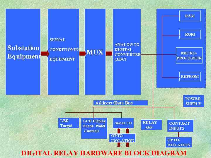 RAM ROM SIGNAL Substation Equipment CONDITIONING MUX EQUIPMENT ANALOG TO DIGITAL CONVERTER (ADC) MICROPROCESSOR