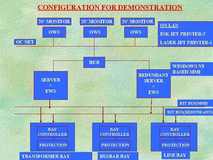 CONFIGURATION FOR DEMONSTRATION 20’ MONITOR OWS OC NET ON LAN INK JET PRINTER-2 LASER