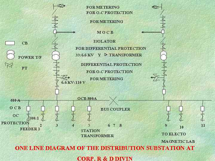 FOR METERING FOR O. C PROTECTION FOR METERING M O C B ISOLATOR CB