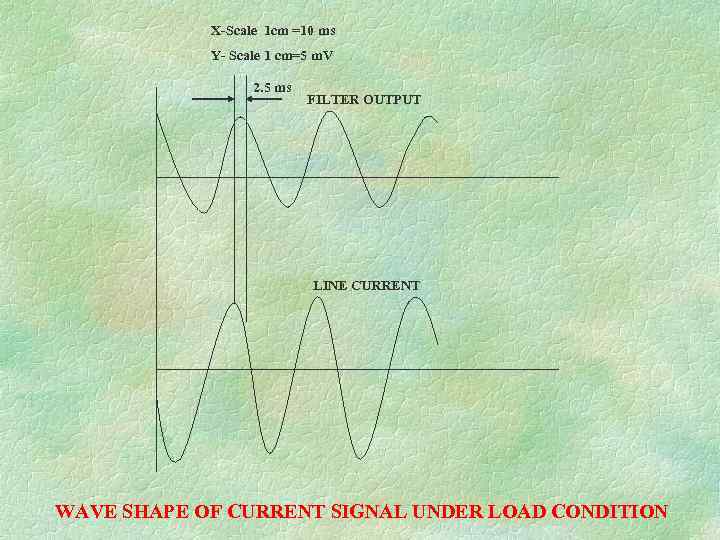 X-Scale 1 cm =10 ms Y- Scale 1 cm=5 m. V 2. 5 ms