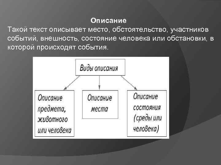Описание Такой текст описывает место, обстоятельство, участников событий, внешность, состояние человека или обстановки, в