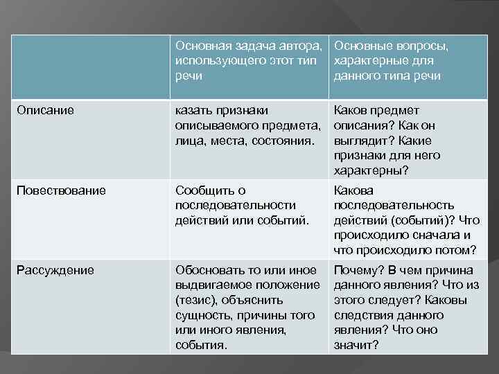 Основная задача автора, Основные вопросы, использующего этот тип характерные для речи данного типа речи