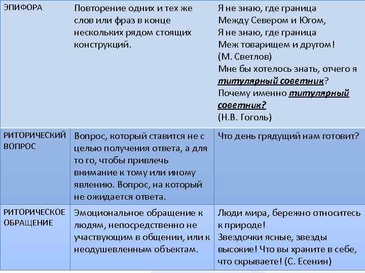 ЭПИФОРА Повторение одних и тех же слов или фраз в конце нескольких рядом стоящих