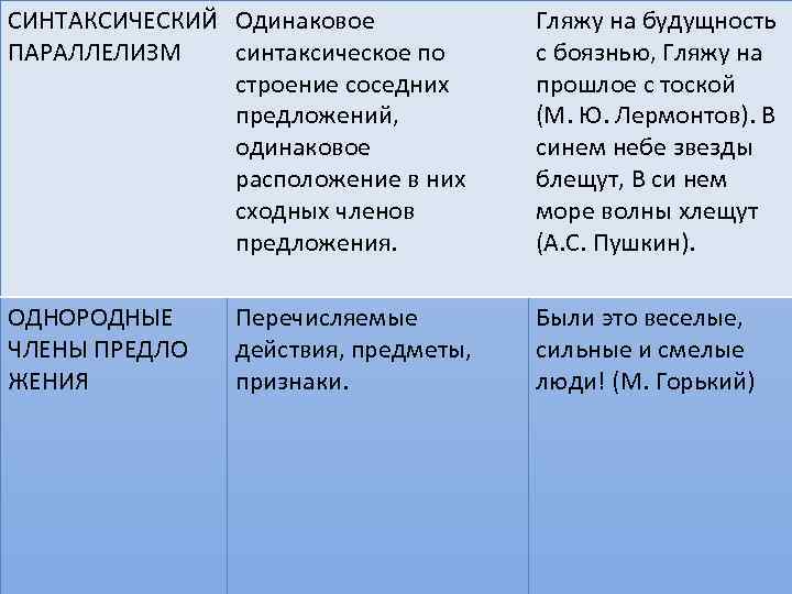 СИНТАКСИЧЕСКИЙ Одинаковое ПАРАЛЛЕЛИЗМ синтаксическое по строение соседних предложений, одинаковое расположение в них сходных членов