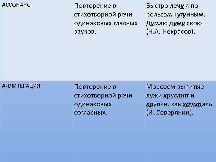 АССОНАНС Повторение в стихотворной речи одинаковых гласных звуков. Быстро лечу я по рельсам чугунным.