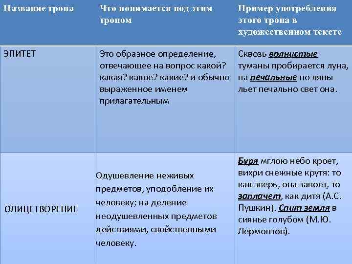 Названия тропов. Художественные тропы в тексте. Тропы определения и примеры. Назовите Художественные тропы в тексте. Тропы определение и примеры таблица.