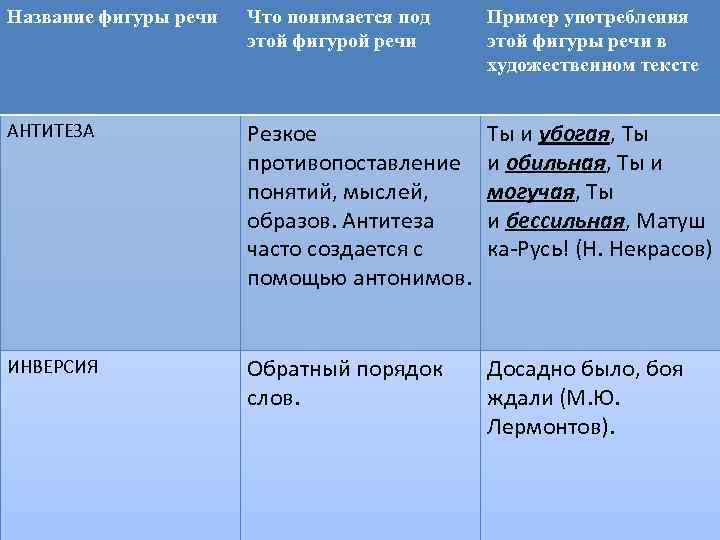 Название фигуры речи Что понимается под этой фигурой речи Пример употребления этой фигуры речи