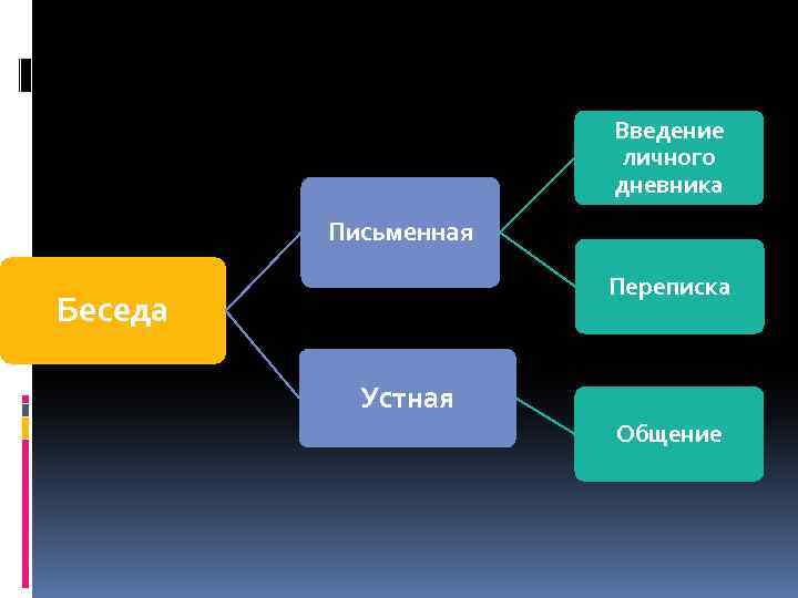 Введение личного дневника Письменная Переписка Беседа Устная Общение 