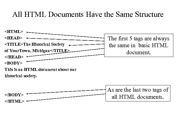 All HTML Documents Have the Same Structure <HTML> <HEAD> <TITLE>The Historical Society of Your.