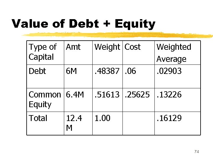 Value of Debt + Equity Type of Capital Amt Weight Cost Debt 6 M