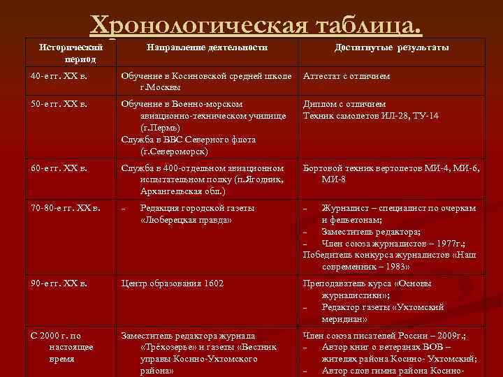 Хронологическая таблица. Исторический период Направление деятельности Достигнутые результаты 40 -е гг. ХХ в. Обучение