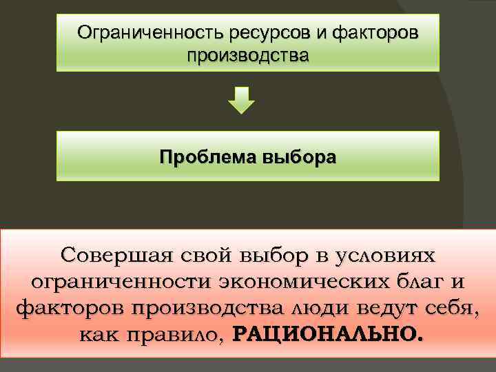 Ограниченность ресурсов и факторов производства Проблема выбора Совершая свой выбор в условиях ограниченности экономических