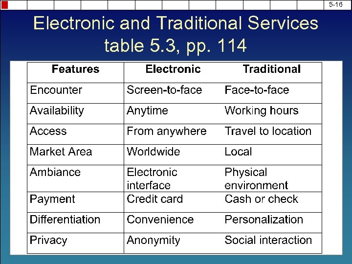 5 -16 Electronic and Traditional Services table 5. 3, pp. 114 