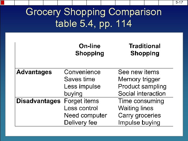 5 -17 Grocery Shopping Comparison table 5. 4, pp. 114 