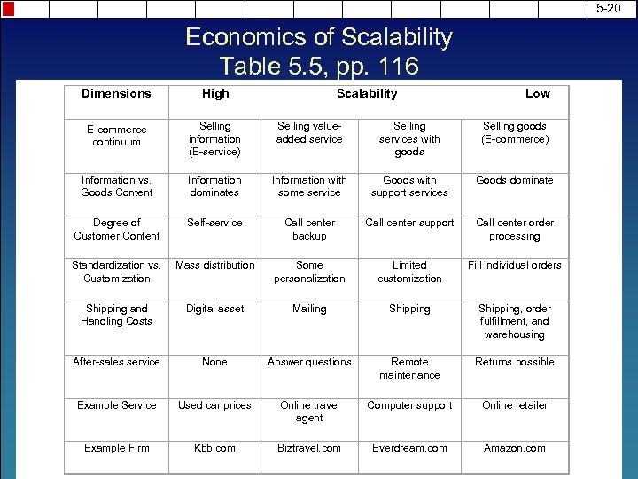 5 -20 Economics of Scalability Table 5. 5, pp. 116 Dimensions High E-commerce continuum