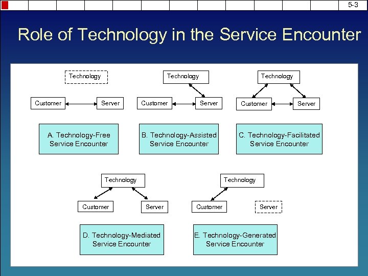 5 -3 Role of Technology in the Service Encounter Technology Customer Server A. Technology-Free
