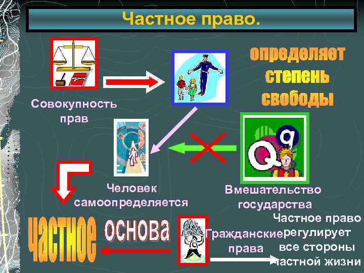 Частное право. Совокупность прав Человек самоопределяется Вмешательство государства Частное право Гражданскиерегулирует права все стороны