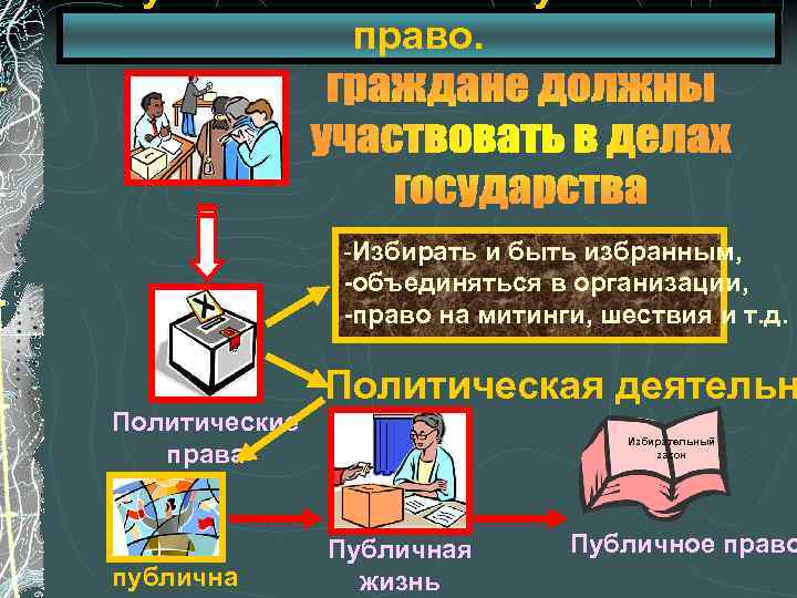 Публичная жизнь и публичное право. -Избирать и быть избранным, -объединяться в организации, -право на