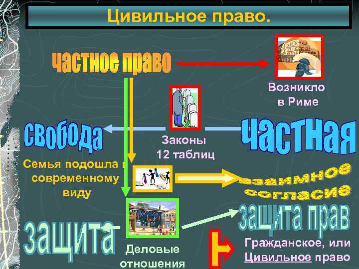 Цивильное право. Возникло в Риме Семья подошла к современному виду Законы 12 таблиц Деловые