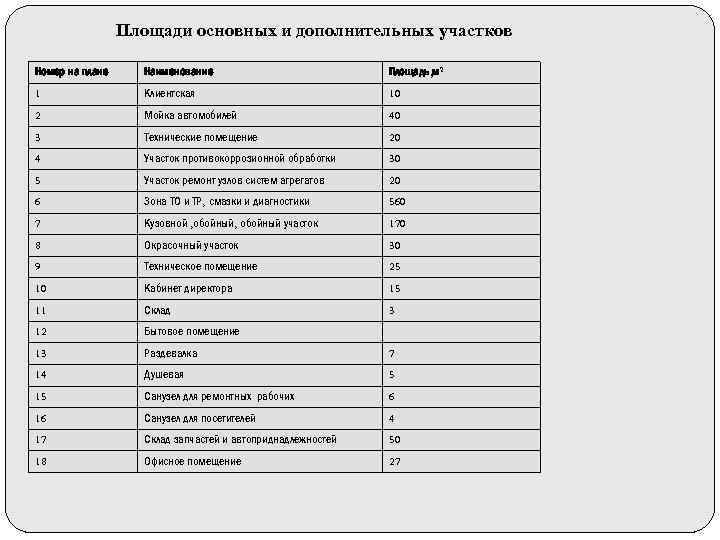  Площади основных и дополнительных участков Номер на плане Наименование Площадь, м 2 1