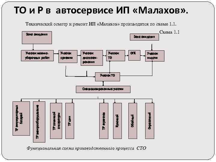 Технические процессы сто. Схема процессов автосервиса. Схема бизнес процесса в автотехцентре.