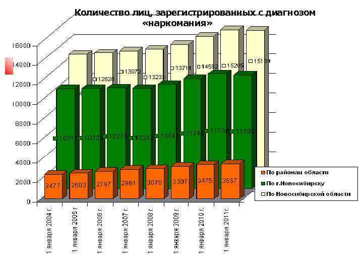 Количество лиц, зарегистрированных с диагнозом «наркомания» 