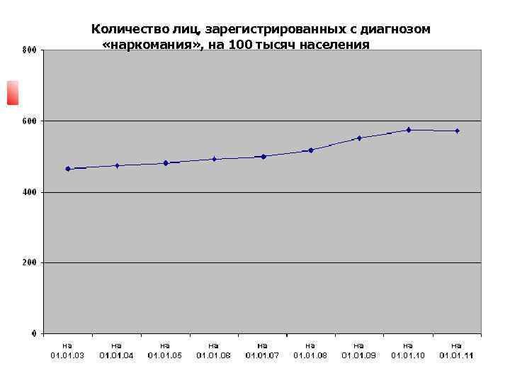 Количество лиц, зарегистрированных с диагнозом «наркомания» , на 100 тысяч населения 