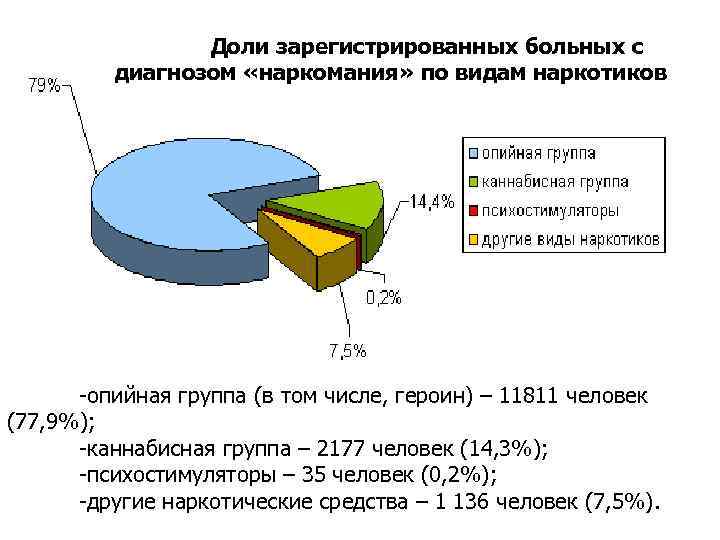 Доли зарегистрированных больных с диагнозом «наркомания» по видам наркотиков -опийная группа (в том числе,