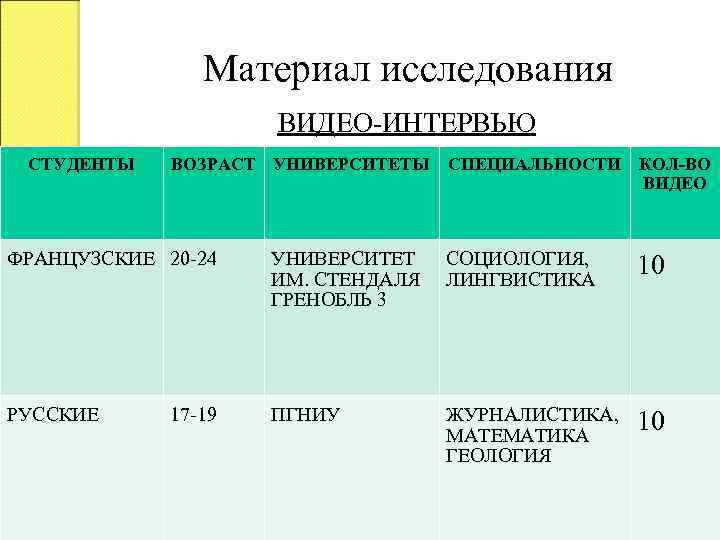 Материал исследования ВИДЕО-ИНТЕРВЬЮ СТУДЕНТЫ ВОЗРАСТ УНИВЕРСИТЕТЫ СПЕЦИАЛЬНОСТИ КОЛ-ВО ВИДЕО ФРАНЦУЗСКИЕ 20 -24 УНИВЕРСИТЕТ ИМ.