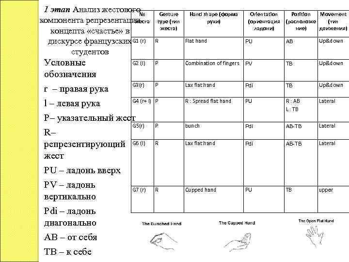 1 этап Анализ жестового№ компонента репрезентации жеста концепта «счастье» в дискурсе французских. G 1