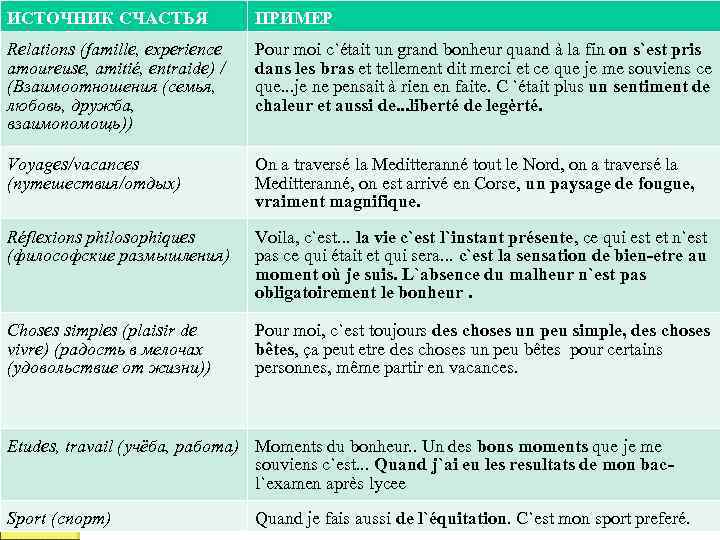ИСТОЧНИК СЧАСТЬЯ ПРИМЕР Relations (famille, experience amoureuse, amitié, entraide) / (Взаимоотношения (семья, любовь, дружба,