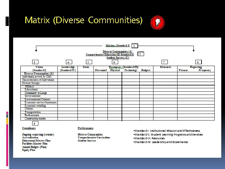 Matrix (Diverse Communities) • Standard I: Institutional Mission and Effectiveness • Standard II: Student