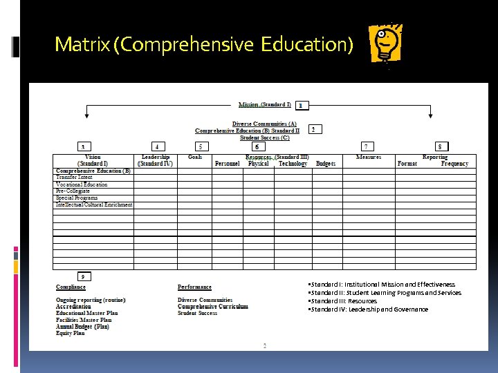 Matrix (Comprehensive Education) • Standard I: Institutional Mission and Effectiveness • Standard II: Student