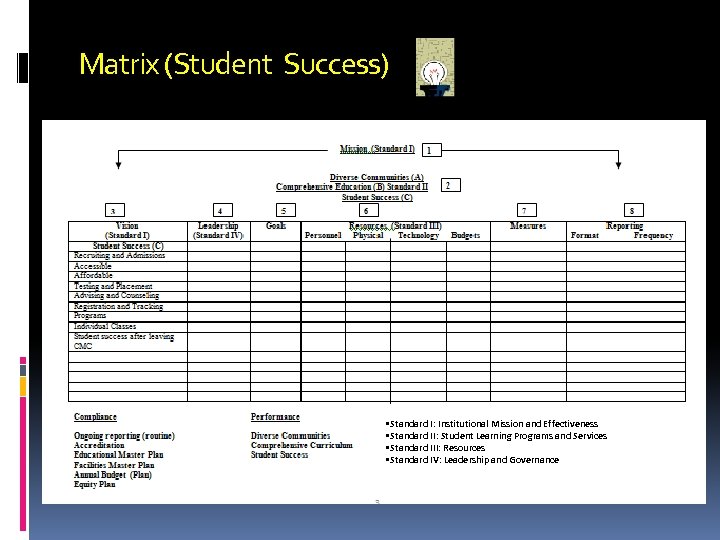 Matrix (Student Success) • Standard I: Institutional Mission and Effectiveness • Standard II: Student