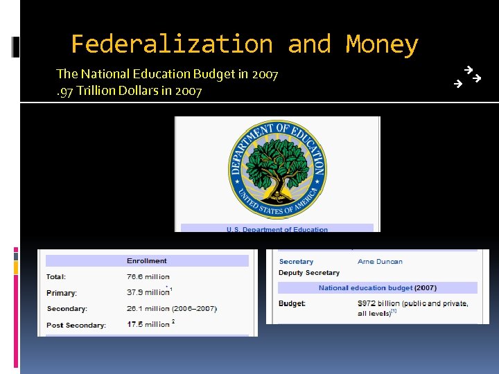 Federalization and Money The National Education Budget in 2007. 97 Trillion Dollars in 2007