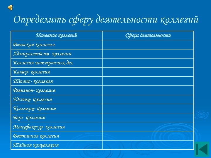 Определить сферу деятельности коллегий Название коллегий Воинская коллегия Адмиралтейств- коллегия Коллегия иностранных дел Камер-