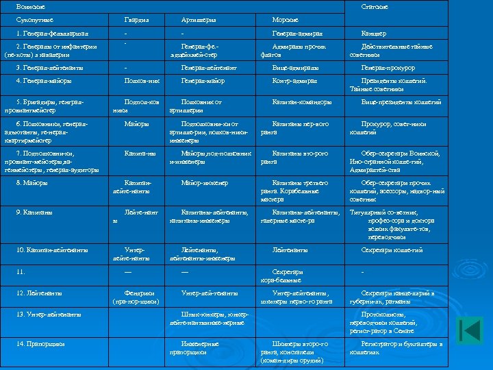 Воинские Статские Сухопутные Гвардия Артиллерия Морские 1. Геперал фельляаршал Генерал адмирал Канцлер 2. Генералы