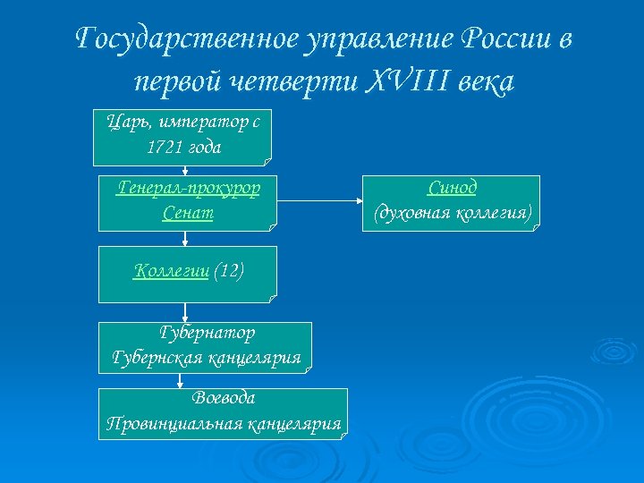 Государственное управление России в первой четверти XVIII века Царь, император с 1721 года Генерал-прокурор