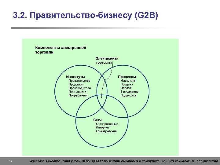 3. 2. Правительство-бизнесу (G 2 B) 12 Азиатско-Тихоокеанский учебный центр ООН по информационным и