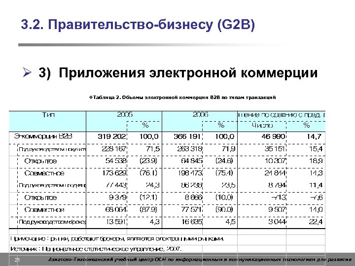 3. 2. Правительство-бизнесу (G 2 B) Ø 3) Приложения электронной коммерции v. Таблица 2.
