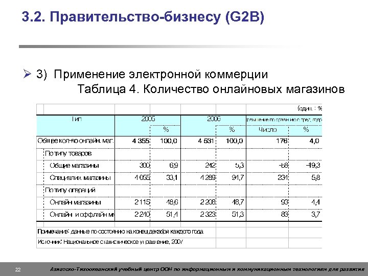 3. 2. Правительство-бизнесу (G 2 B) Ø 3) Применение электронной коммерции Таблица 4. Количество