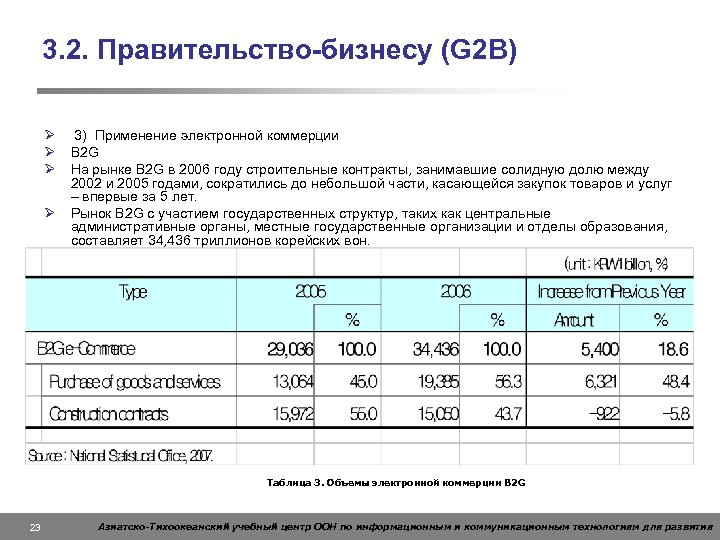 3. 2. Правительство-бизнесу (G 2 B) Ø Ø 3) Применение электронной коммерции B 2