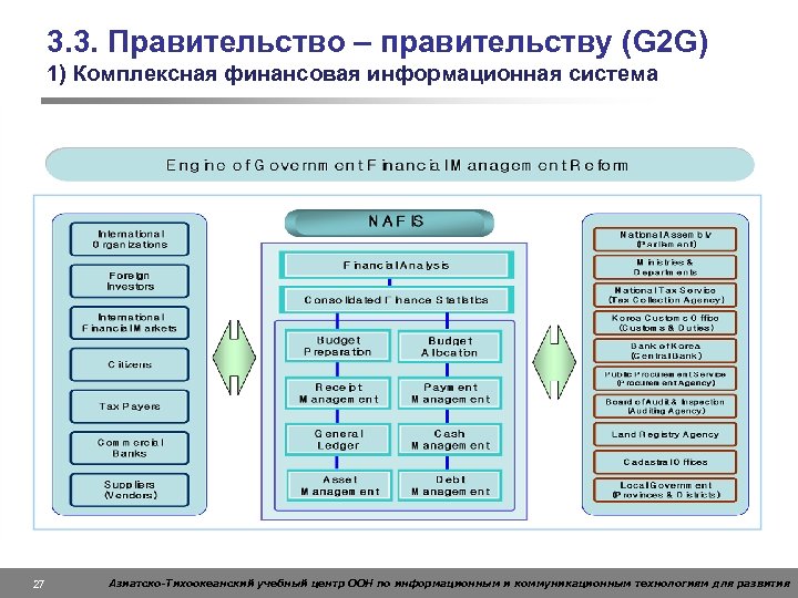 3. 3. Правительство – правительству (G 2 G) 1) Комплексная финансовая информационная система 27