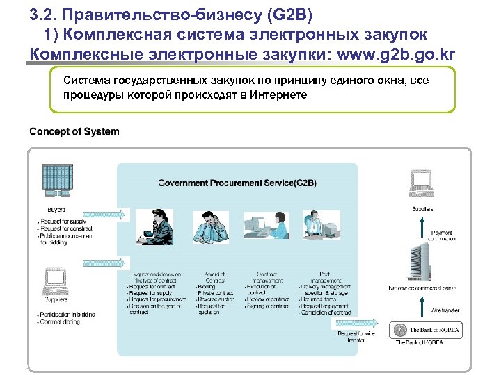3. 2. Правительство-бизнесу (G 2 B) 1) Комплексная система электронных закупок Комплексные электронные закупки: