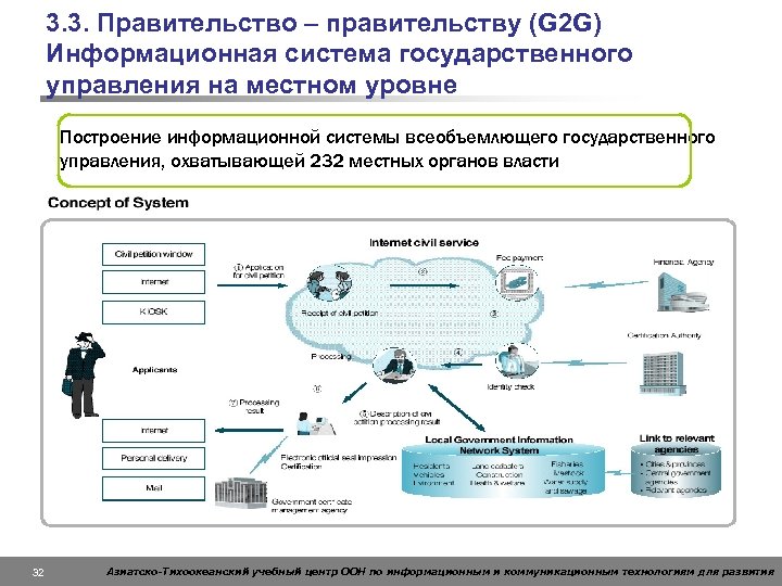 3. 3. Правительство – правительству (G 2 G) Информационная система государственного управления на местном